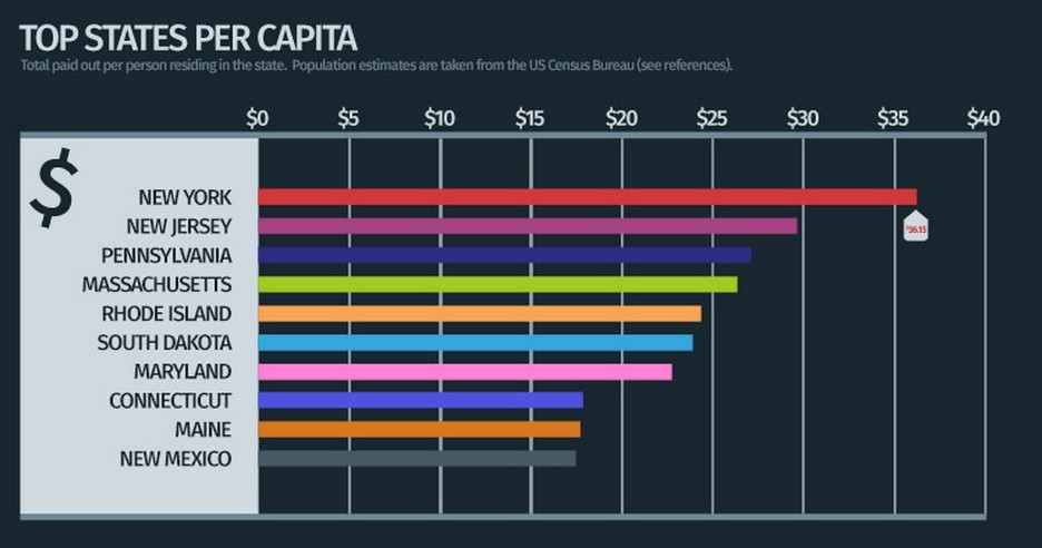 A look at the top payouts per capita suggests the Northeast has a malpractice problem.